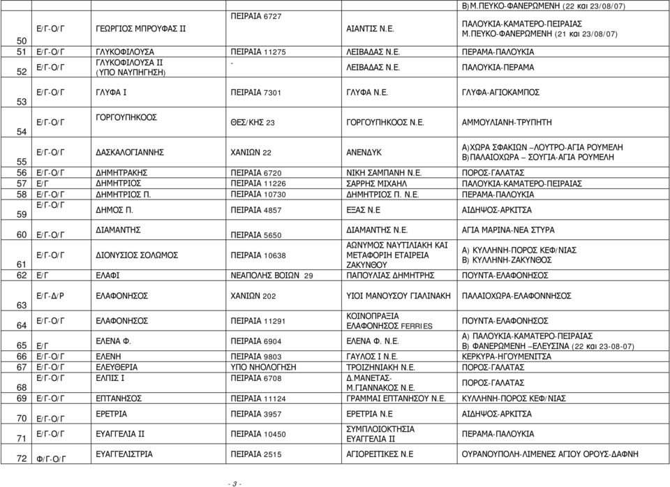 Ε. ΠΟΡΟΣ-ΓΑΛΑΤΑΣ 57 ΔΗΜΗΤΡΙΟΣ ΠΕΙΡΑΙΑ 11226 ΣΑΡΡΗΣ ΜΙΧΑΗΛ ΠΑΛΟΥΚΙΑ-ΚΑΜΑΤΕΡΟ-ΠΕΙΡΑΙΑΣ 58 ΔΗΜΗΤΡΙΟΣ Π. ΠΕΙΡΑΙΑ 10730 ΔΗΜΗΤΡΙΟΣ Π. Ν.Ε. 59 ΔΗΜΟΣ Π. ΠΕΙΡΑΙΑ 4857 ΕΞΑΣ Ν.