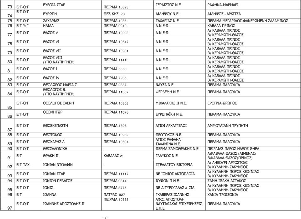 Ν.Ε.Θ. 82 ΘΑΣΟΣ ΙV ΠΕΙΡΑΙΑ 7235 Α.Ν.Ε.Θ. 83 ΘΕΟΔΩΡΟΣ ΜΑΡΙΑ Ζ. ΠΕΙΡΑΙΑ 2887 ΝΑΥΣΑ Ν.Ε. 84 ΘΕΟΛΟΓΟΣ Β. (ΥΠΟ ΝΑΥΠΗΓΗΣΗ) ΠΕΙΡΑΙΑ 11367 ΦΕΡΛΕΜΗ Ν.Ε. 85 86 ΘΕΟΛΟΓΟΣ ΕΛΕΝΗ ΠΕΙΡΑΙΑ 10858 ΜΙΧΑΛΑΚΗΣ ΙΙ Ν.Ε. ΕΡΕΤΡΙΑ-ΩΡΩΠΟΣ ΘΕΟΜΗΤΩΡ ΠΕΙΡΑΙΑ 11078 ΕΥΡΩΠΑΪΚΗ Ν.