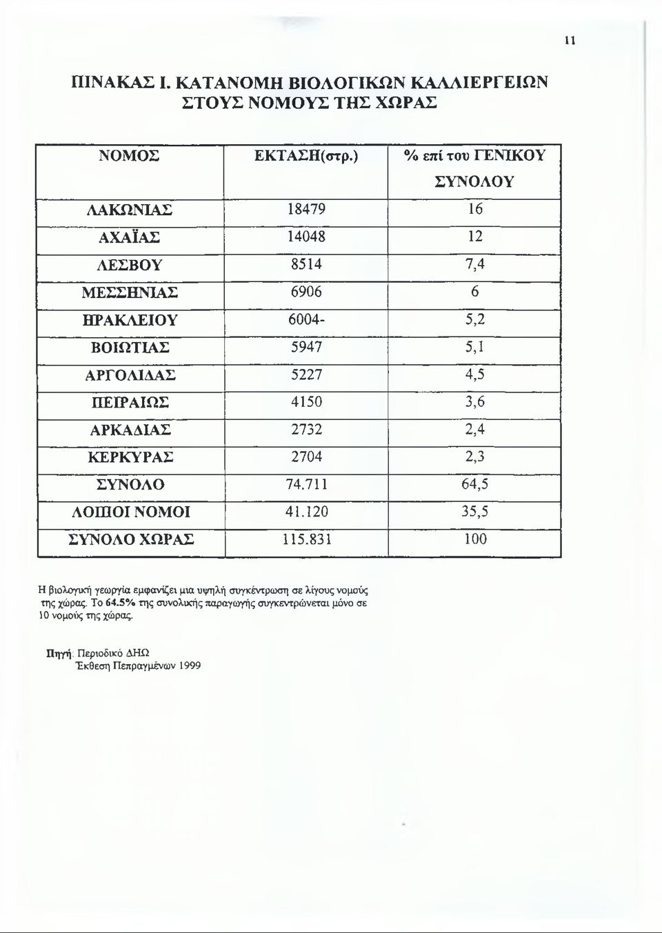 ΛΕΣΒΟΥ 8514 7,4 ΜΕΣΣΗΝΙΑΣ 6906 6 ΗΡΑΚΛΕΙΟΥ 6004-5,2 ΒΟΙΩΤΙΑΣ 5947 5,1 ΑΡΓΟΛΙΔΑΣ 5227 4,5 ΠΕΙΡΑΙΩΣ 4150 3,6 ΑΡΚΑΔΙΑΣ 2732 2,4 ΚΕΡΚΥΡΑΣ 2704