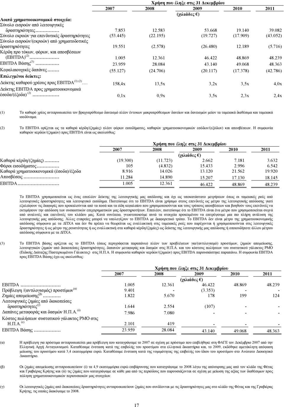 716) Κέρδη προ τόκων, φόρων, και αποσβέσεων (EBITDA) (2)... 1.005 12.361 46.422 48.869 48.239 EBITDA Βάσης (3)... 23.959 28.084 43.140 49.068 48.363 Κεφαλαιουχικές δαπάνες... (55.127) (24.706) (20.