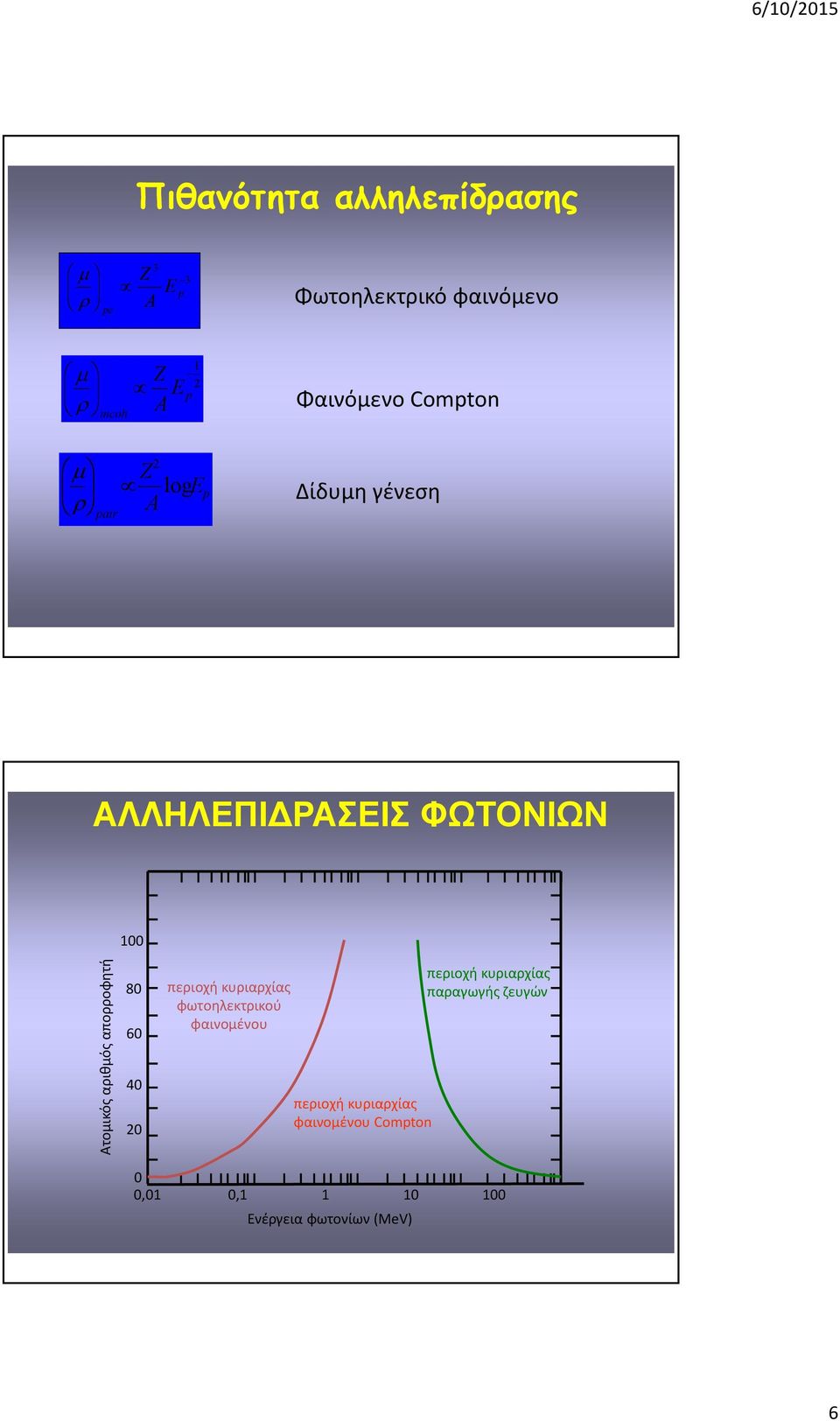 αριθμός απορροφητή 80 60 40 20 περιοχή κυριαρχίας φωτοηλεκτρικού φαινομένου περιοχή