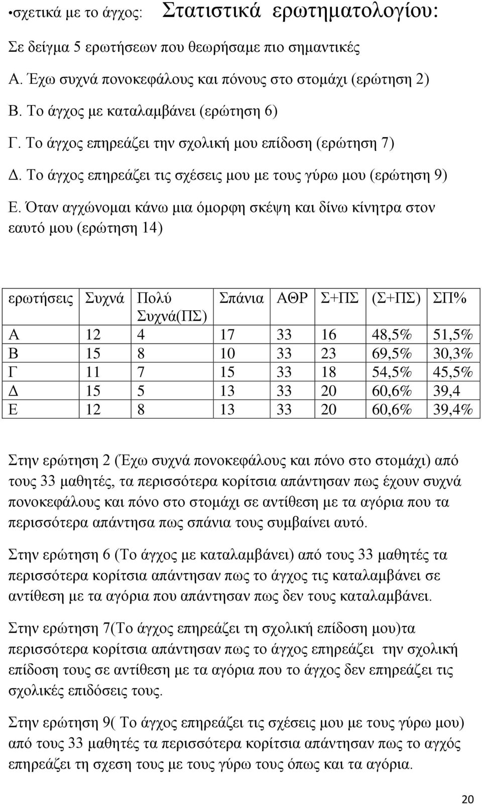 Όταν αγχώνομαι κάνω μια όμορφη σκέψη και δίνω κίνητρα στον εαυτό μου (ερώτηση 14) ερωτήσεις Συχνά Πολύ Σπάνια ΑΘΡ Σ+ΠΣ (Σ+ΠΣ) ΣΠ% Συχνά(ΠΣ) Α 12 4 17 33 16 48,5% 51,5% Β 15 8 10 33 23 69,5% 30,3% Γ