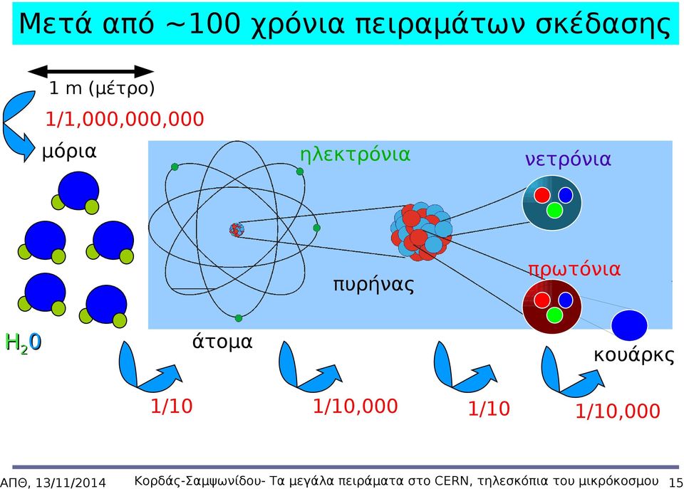 H20 άτομα 1/10 κουάρκς 1/10,000 1/10 1/10,000