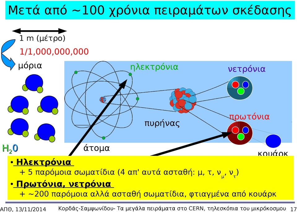 ασταθή: μ, τ, ν μ, ντ) Πρωτόνια, νετρόνια + ~200 παρόμοια αλλά ασταθή σωματίδια,