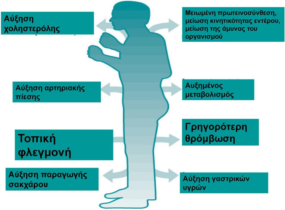 Αυξημένος μεταβολισμός Τοπική φλεγμονή Αύξηση παραγωγής σακχάρου