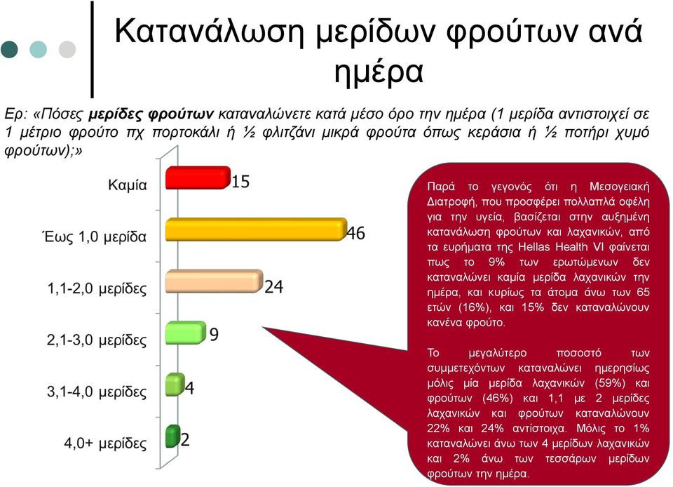 Health VI φαίνεται πως το 9% των ερωτώμενων δεν καταναλώνει καμία μερίδα λαχανικών την ημέρα, και κυρίως τα άτομα άνω των 65 ετών (16%), και 15% δεν καταναλώνουν κανένα φρούτο.