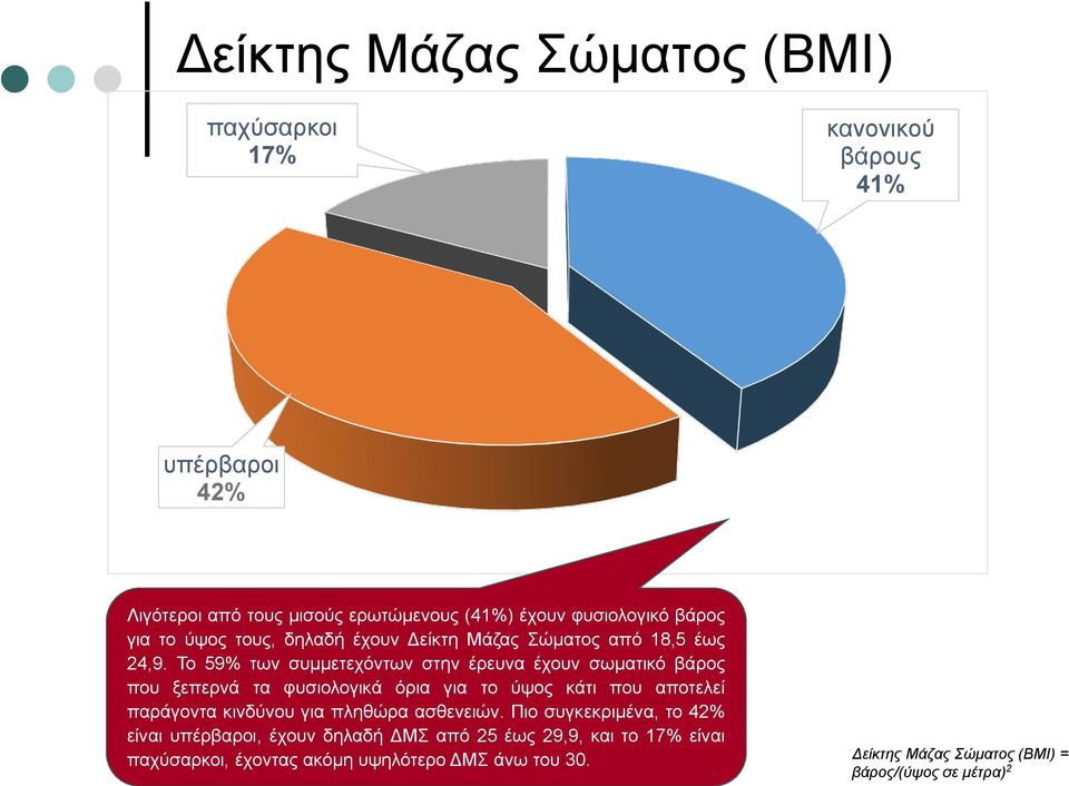 Το 59% των συμμετεχόντων στην έρευνα έχουν σωματικό βάρος που ξεπερνά τα φυσιολογικά όρια για το ύψος κάτι που αποτελεί παράγοντα κινδύνου για