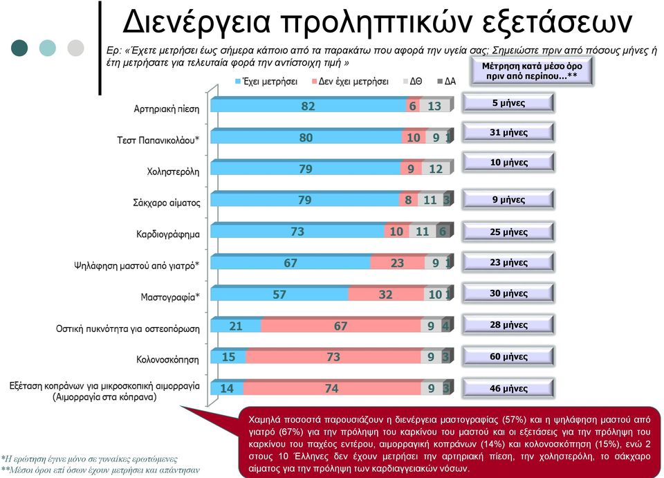 έχουν μετρήσει και απάντησαν Χαμηλά ποσοστά παρουσιάζουν η διενέργεια μαστογραφίας (57%) και η ψηλάφηση μαστού από γιατρό (67%) για την πρόληψη του καρκίνου του μαστού και οι εξετάσεις για την