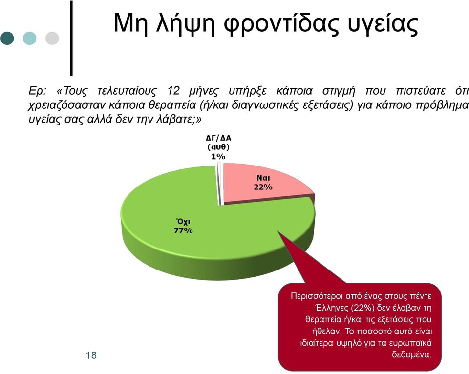 αλλά δεν την λάβατε;» 18 Περισσότεροι από ένας στους πέντε Έλληνες (22%) δεν έλαβαν τη