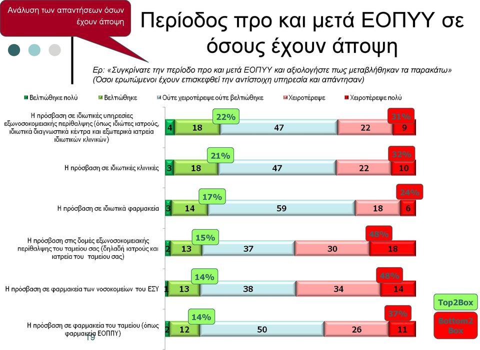 μεταβλήθηκαν τα παρακάτω» (Όσοι ερωτώμενοι έχουν επισκεφθεί την αντίστοιχη