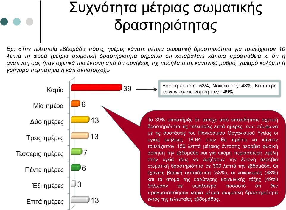 Νοικοκυρές: 48%, Κατώτερη κοινωνικό-οικονομική τάξη: 49% Το 39% υποστήριξε ότι απείχε από οποιαδήποτε σχετική δραστηριότητα τις τελευταίες επτά ημέρες, ενώ σύμφωνα με τις συστάσεις του Παγκόσμιου