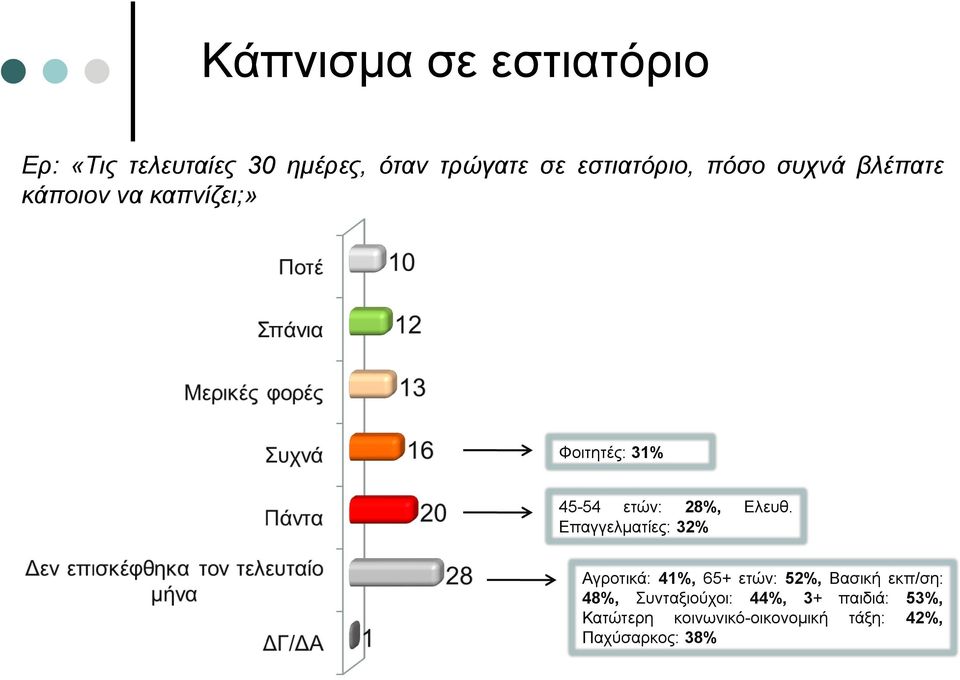 28%, Ελευθ.