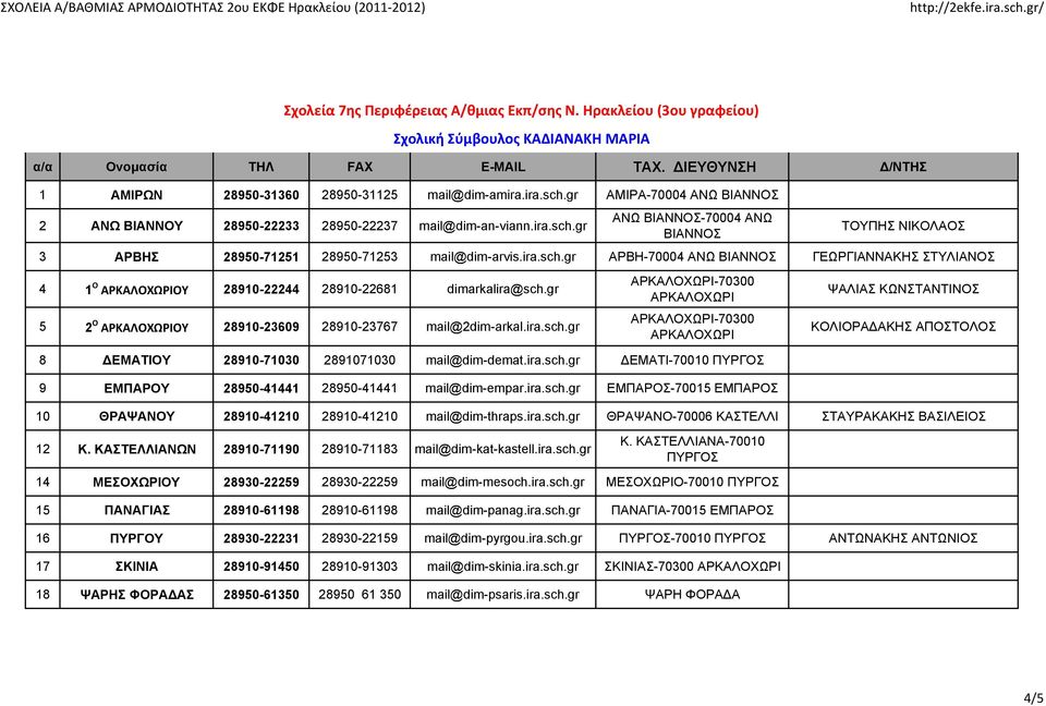 gr ΑΡΚΑΛΟΧΩΡΙ-70300 ΑΡΚΑΛΟΧΩΡΙ 5 2 Ο ΑΡΚΑΛΟΧΩΡΙΟΥ 28910-23609 28910-23767 mail@2dim-arkal.ira.sch.gr ΑΡΚΑΛΟΧΩΡΙ-70300 ΑΡΚΑΛΟΧΩΡΙ 8 ΕΜΑΤΙΟΥ 28910-71030 2891071030 mail@dim-demat.ira.sch.gr ΕΜΑΤΙ-70010 ΠΥΡΓΟΣ 9 ΕΜΠΑΡΟΥ 28950-41441 28950-41441 mail@dim-empar.