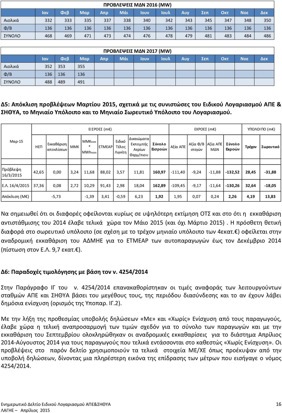 Μαρτίου 2015, σχετικά με τις συνιστώσες του Eιδικού Λογαριασμού ΑΠΕ & ΣΗΘΥΑ, το Μηνιαίο Υπόλοιπο και το Μηνιαίο Σωρευτικό Υπόλοιπο του Λογαριασμού.