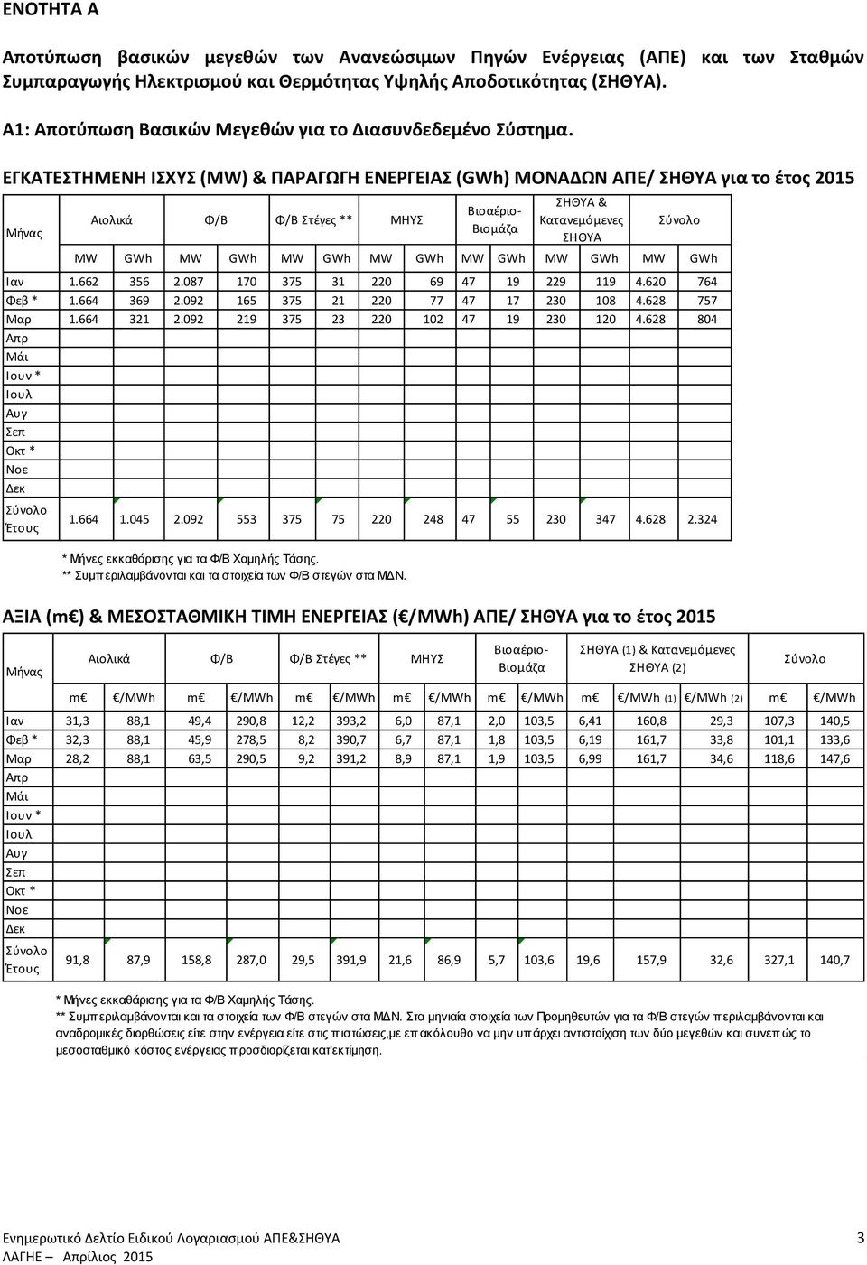 ΕΓΚΑΤΕΣΤΗΜΕΝΗ ΙΣΧΥΣ (MW) & ΠΑΡΑΓΩΓΗ ΕΝΕΡΓΕΙΑΣ (GWh) ΜΟΝΑΔΩΝ ΑΠΕ/ ΣΗΘΥΑ για το έτος 2015 Μήνας MW GWh MW GWh MW GWh MW GWh MW GWh MW GWh MW GWh Ιαν 1.662 356 2.087 170 375 31 220 69 47 19 229 119 4.