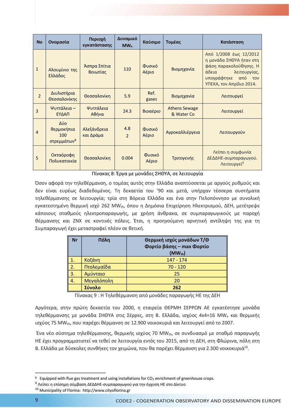 8 2 Φυσικό Αέριο Βιομηχανία Βιομηχανία Athens Sewage & Water Co Αγροκαλλιέργεια Από 1/2008 έως 12/2012 η μονάδα ΣΗΘΥΑ ήταν στη φάση παρακολούθησης.