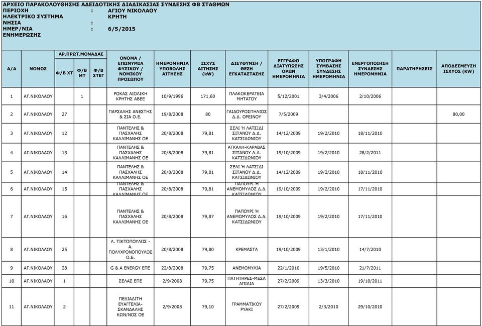 ΝΙΚΟΛΑΟΥ 12 ΠΑΝΤΕΛΗΣ & ΠΑΣΧΑΛΗΣ ΚΑΛΛΙΜΑΝΗΣ ΟΕ 20/8/2008 79,81 ΣΕΛΙ Ή ΛΑΤΣΙΔΙ ΣΙΤΑΝΟΥ Δ.Δ. ΚΑΤΣΙΔΩΝΙΟΥ 14/12/2009 19/2/2010 18/11/2010 4 ΑΓ.