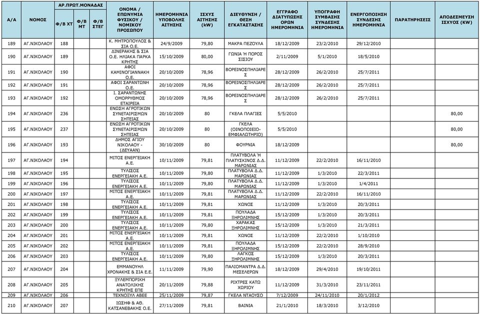 ΝΙΚΟΛΑΟΥ 205 Κ. ΜΗΤΡΟΠΟΥΛΟΣ & ΣΙΑ ΔΙΝΕΡΑΚΗΣ & ΣΙΑ ΗΛΙΑΚΑ ΠΑΡΚΑ ΚΡΗΤΗΣ ΑΦΟΙ ΚΑΜΙΝΟΓΙΑΝΝΑΚΗ ΑΦΟΙ ΣΑΡΑΝΤΩΝΗ Ι.