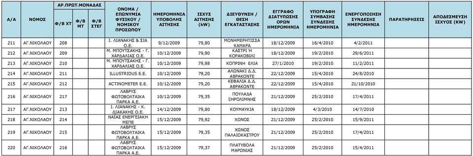 ΝΙΚΟΛΑΟΥ 211 ILLUSTRIOUS E.E. 10/12/2009 79,20 ΑΛΩΝΑΚΙ Δ.Δ. ΑΒΡΑΚΟΝΤΕ 22/12/2009 15/4/2010 24/8/2010 215 ΑΓ.ΝΙΚΟΛΑΟΥ 212 ACTINOMETER E.E. 10/12/2009 79,20 ΚΕΦΑΛΙΑ Δ.Δ. ΑΒΡΑΚΟΝΤΕ 22/12/2009 15/4/2010 21/10/2010 216 ΑΓ.