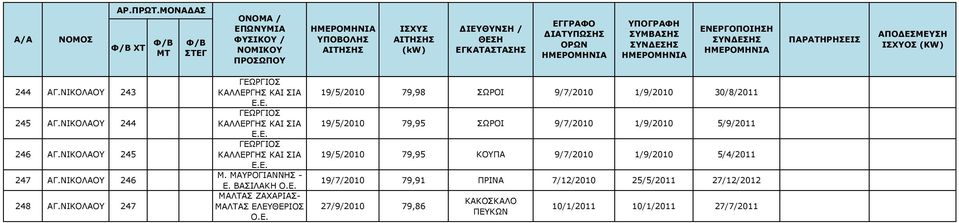 ΒΑΣΙΛΑΚΗ ΜΑΛΤΑΣ ΖΑΧΑΡΙΑΣ- ΜΑΛΤΑΣ ΕΛΕΥΘΕΡΙΟΣ 19/5/2010 79,98 ΣΩΡΟΙ 9/7/2010 1/9/2010 30/8/2011 19/5/2010 79,95 ΣΩΡΟΙ