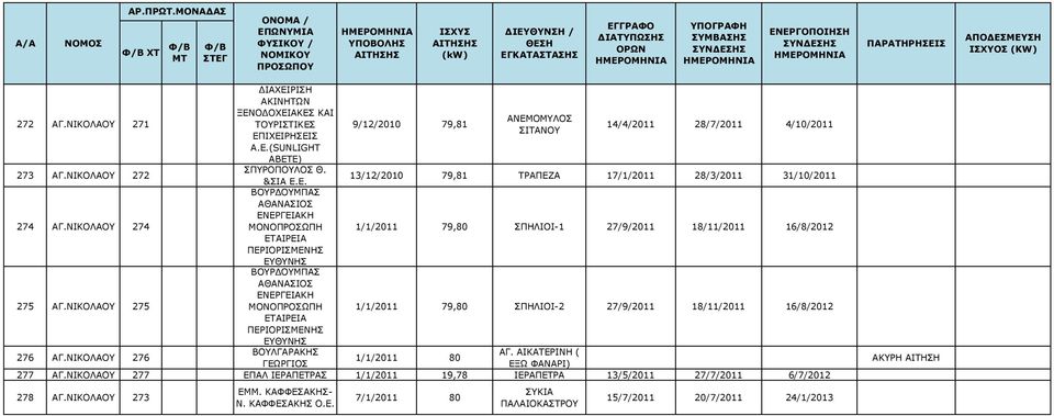 ΣΙΤΑΝΟΥ 14/4/2011 28/7/2011 4/10/2011 13/12/2010 79,81 ΤΡΑΠΕΖΑ 17/1/2011 28/3/2011 31/10/2011 1/1/2011 79,80 ΣΠΗΛΙΟΙ-1 27/9/2011 18/11/2011 16/8/2012 1/1/2011 79,80 ΣΠΗΛΙΟΙ-2 27/9/2011 18/11/2011