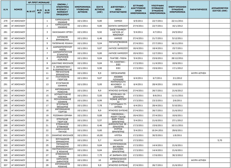 ΝΙΚΟΛΑΟΥ 5/4/2011 4/7/2011 24/5/2012 10/1/2011 6,46 ΧΑΜΕΖΙ 27/4/2011 21/7/2011 5/12/2011 ΜΕΤΑΜΟΡΦΩΣΕΩΣ 5 27/4/2011 27/7/2011 16/11/2011 284 ΑΓ.