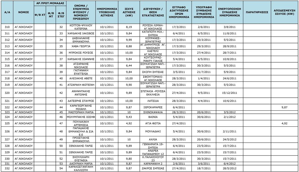 ΝΙΚΟΛΑΟΥ 17/3/2011 29/3/2011 28/9/2011 314 ΑΓ.ΝΙΚΟΛΑΟΥ 36 ΜΠΡΟΚΟΣ ΡΟΥΣΟΣ 10/1/2011 10,00 ΚΑΣΤΕΛΙ 17/3/2011 27/4/2011 28/7/2011 315 ΑΓ.
