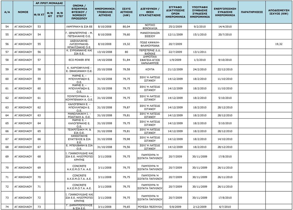 ΝΙΚΟΛΑΟΥ 62 64 ΑΓ.ΝΙΚΟΛΑΟΥ 63 65 ΑΓ.ΝΙΚΟΛΑΟΥ 64 66 ΑΓ.ΝΙΚΟΛΑΟΥ 65 67 ΑΓ.ΝΙΚΟΛΑΟΥ 66 68 ΑΓ.ΝΙΚΟΛΑΟΥ 67 69 ΑΓ.ΝΙΚΟΛΑΟΥ 68 Κ. ΚΑΡΥΟΦΥΛΛΗΣ - Ε. ΣΦΑΚΙΑΝΑΚΗ ΜΑΡΗΣ Ε. - ΜΠΟΥΛΜΠΑΣΗ Ε. ΜΑΡΗΣ Ε. - ΜΠΟΥΛΜΠΑΣΗ Ε. ΠΟΥΝΤΟΥΡΑΚΗ Α.
