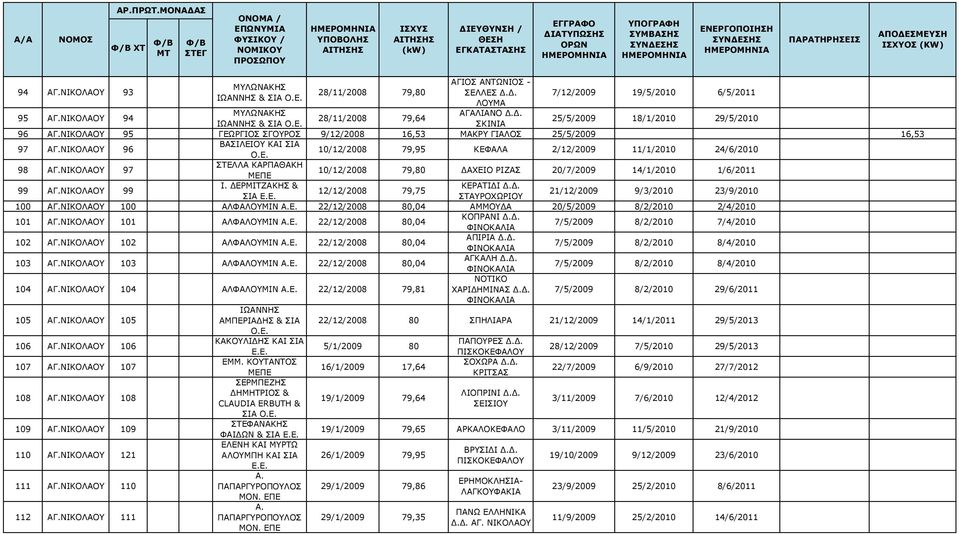 ΝΙΚΟΛΑΟΥ 96 ΒΑΣΙΛΕΙΟΥ ΚΑΙ ΣΙΑ 10/12/2008 79,95 ΚΕΦΑΛΑ 2/12/2009 11/1/2010 24/6/2010 98 ΑΓ.ΝΙΚΟΛΑΟΥ 97 ΣΤΕΛΛΑ ΚΑΡΠΑΘΑΚΗ ΜΕΠΕ 10/12/2008 79,80 ΔΑΧΕΙΟ ΡΙΖΑΣ 20/7/2009 14/1/2010 1/6/2011 99 ΑΓ.