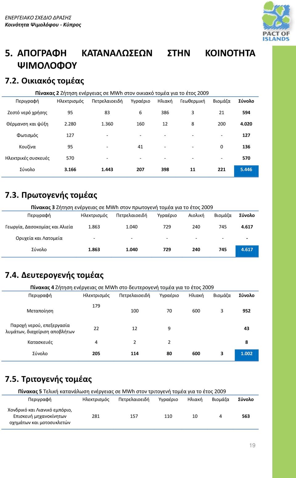 594 Θέρμανση και ψύξη 2.280 1.36