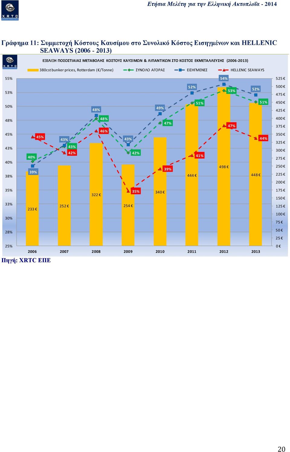 ΕΙΣΗΓΜΕΝΕΣ HELLENIC SEAWAYS 55% 54% 525 53% 52% 53% 52% 5 475 5% 48% 49% 51% 51% 45 425 48% 45% 43% 4% 38% 45% 4% 39% 43% 43% 42% 48% 46% 43% 42%