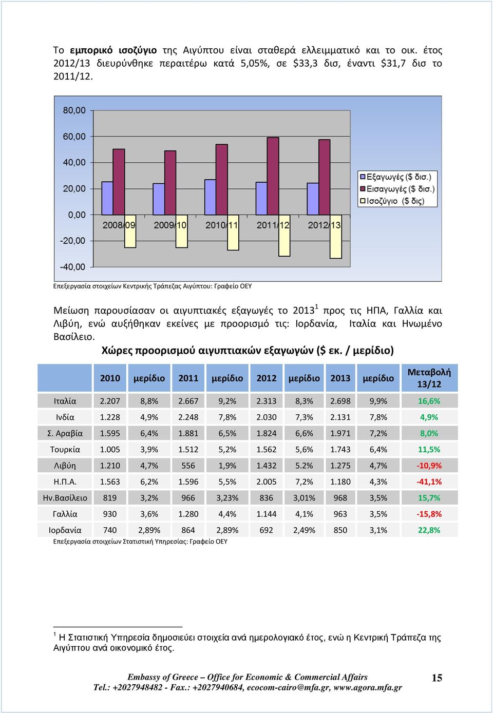 Ιταλία και Ηνωμένο Βασίλειο. Χώρες προορισμού αιγυπτιακών εξαγωγών ($ εκ. / μερίδιο) 2010 μερίδιο 2011 μερίδιο 2012 μερίδιο 2013 μερίδιο Μεταβολή 13/12 Ιταλία 2.207 8,8% 2.667 9,2% 2.313 8,3% 2.