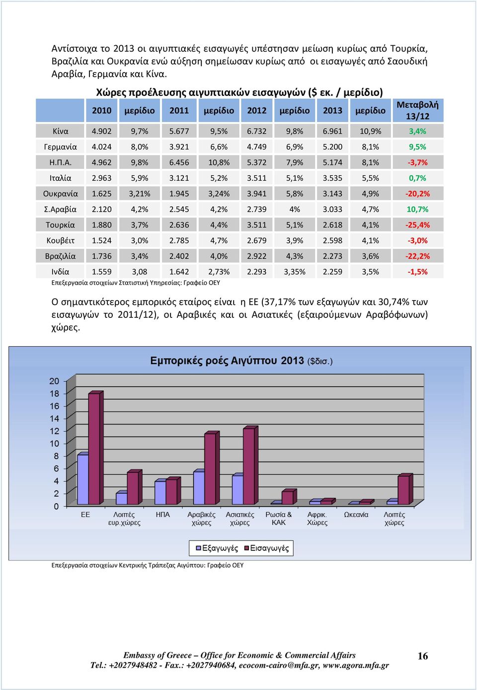 024 8,0% 3.921 6,6% 4.749 6,9% 5.200 8,1% 9,5% Η.Π.Α. 4.962 9,8% 6.456 10,8% 5.372 7,9% 5.174 8,1% -3,7% Ιταλία 2.963 5,9% 3.121 5,2% 3.511 5,1% 3.535 5,5% 0,7% Ουκρανία 1.625 3,21% 1.945 3,24% 3.