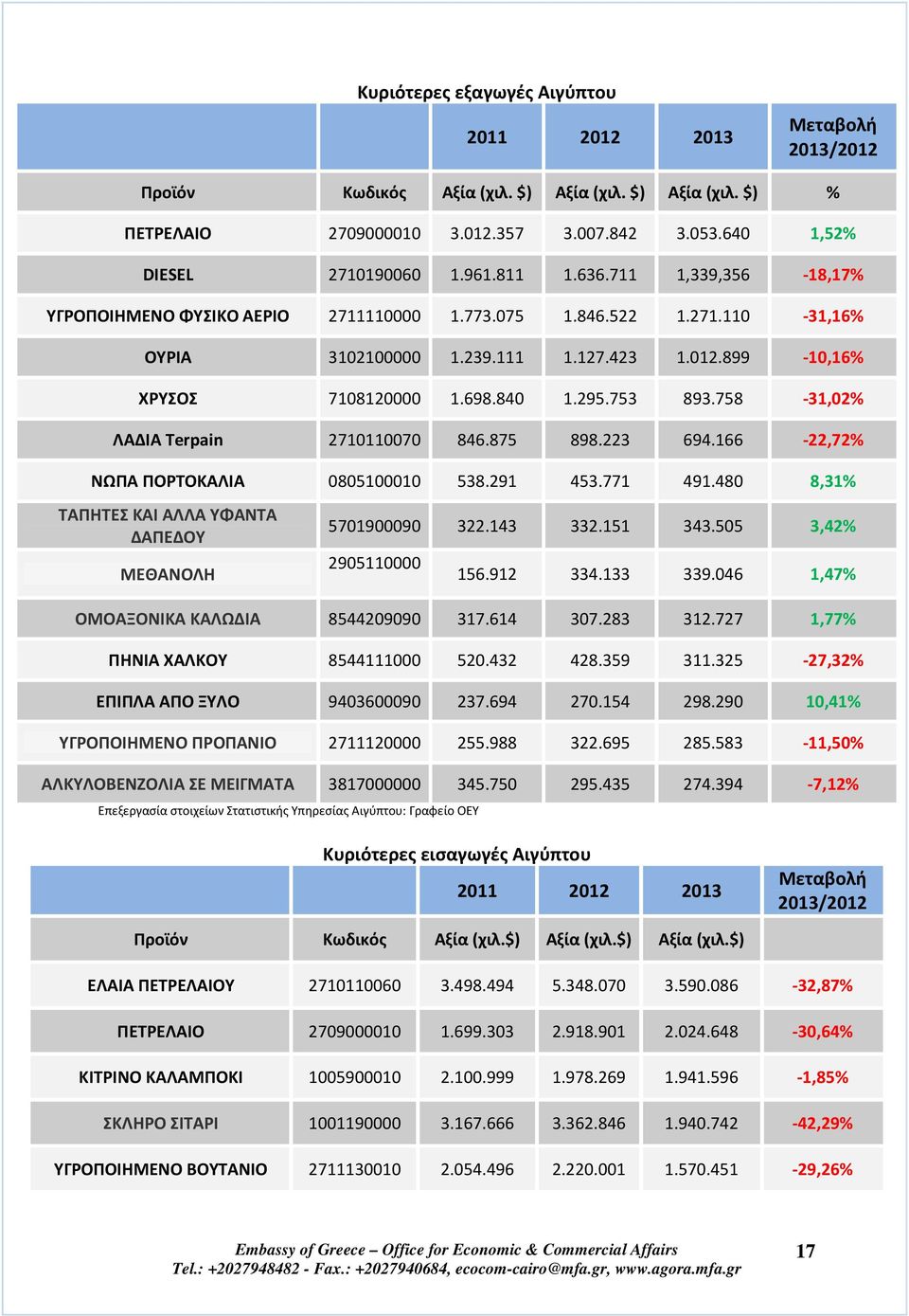 753 893.758-31,02% ΛΑΔΙΑ Terpain 2710110070 846.875 898.223 694.166-22,72% ΝΩΠΑ ΠΟΡΤΟΚΑΛΙΑ 0805100010 538.291 453.771 491.480 8,31% ΤΑΠΗΤΕΣ ΚΑΙ ΑΛΛΑ ΥΦΑΝΤΑ ΔΑΠΕΔΟΥ ΜΕΘΑΝΟΛΗ 5701900090 322.143 332.