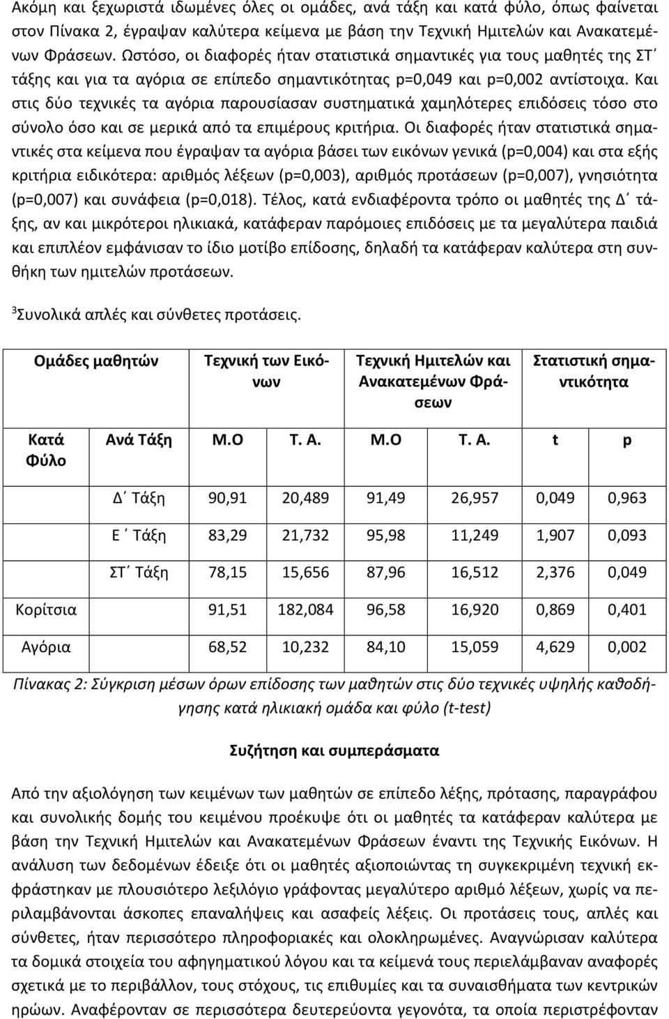 Και στις δύο τεχνικές τα αγόρια παρουσίασαν συστηματικά χαμηλότερες επιδόσεις τόσο στο σύνολο όσο και σε μερικά από τα επιμέρους κριτήρια.