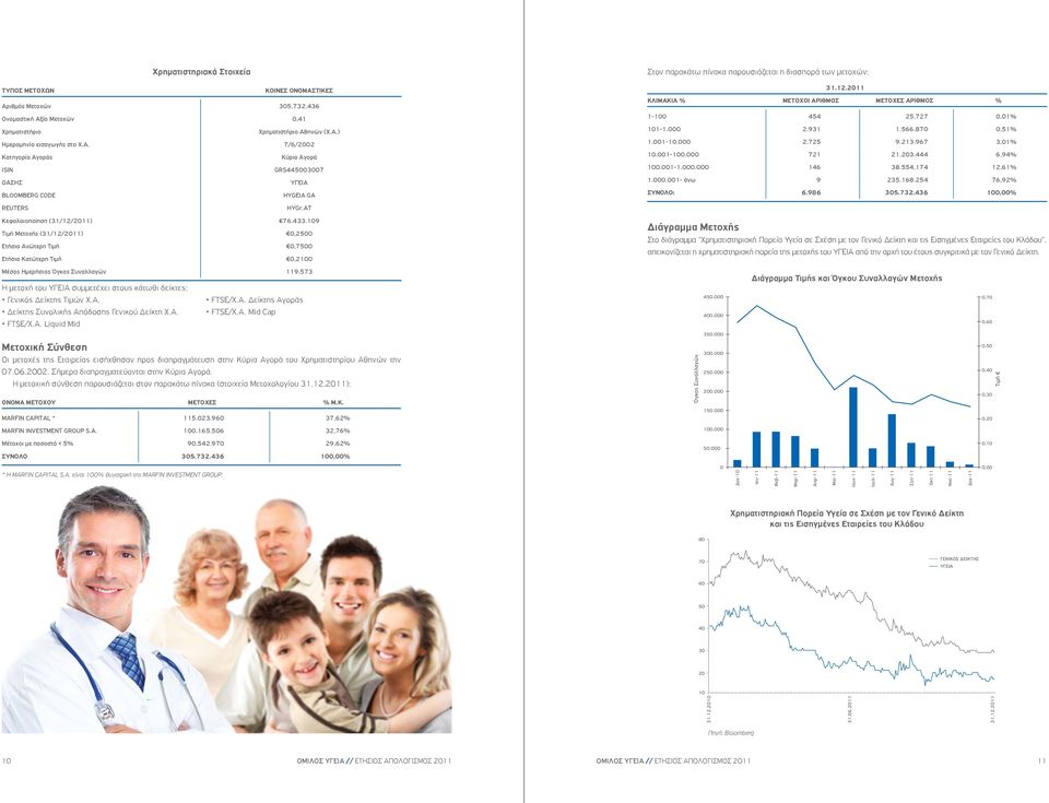 12.2011 ΚΛΙΜΑΚΙΑ % ΜΕΤΟΧΟΙ ΑΡΙΘΜΟΣ ΜΕΤΟΧΕΣ ΑΡΙΘΜΟΣ % 1-100 454 25.727 0,01% 101-1.000 2.931 1.566.870 0,51% 1.001-10.000 2.725 9.213.967 3,01% 10.001-100.000 721 21.203.444 6,94% 100.001-1.000.000 146 38.