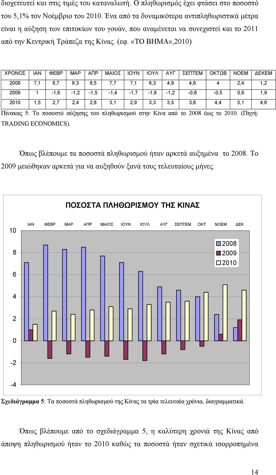 «ΤΟ ΒΗΜΑ»,2010) ΧΡΟΝΟΣ ΙΑΝ ΦΕΒΡ ΜΑΡ ΑΠΡ ΜΑΙΟΣ ΙΟΥΝ ΙΟΥΛ ΑΥΓ ΣΕΠΤΕΜ ΟΚΤΩΒ ΝΟΕΜ ΔΕΚΕΜ 2008 7,1 8,7 8,3 8,5 7,7 7,1 6,3 4,9 4,6 4 2,4 1,2 2009 1-1,6-1,2-1,5-1,4-1,7-1,8-1,2-0,8-0,5 0,6 1,9 2010 1,5 2,7