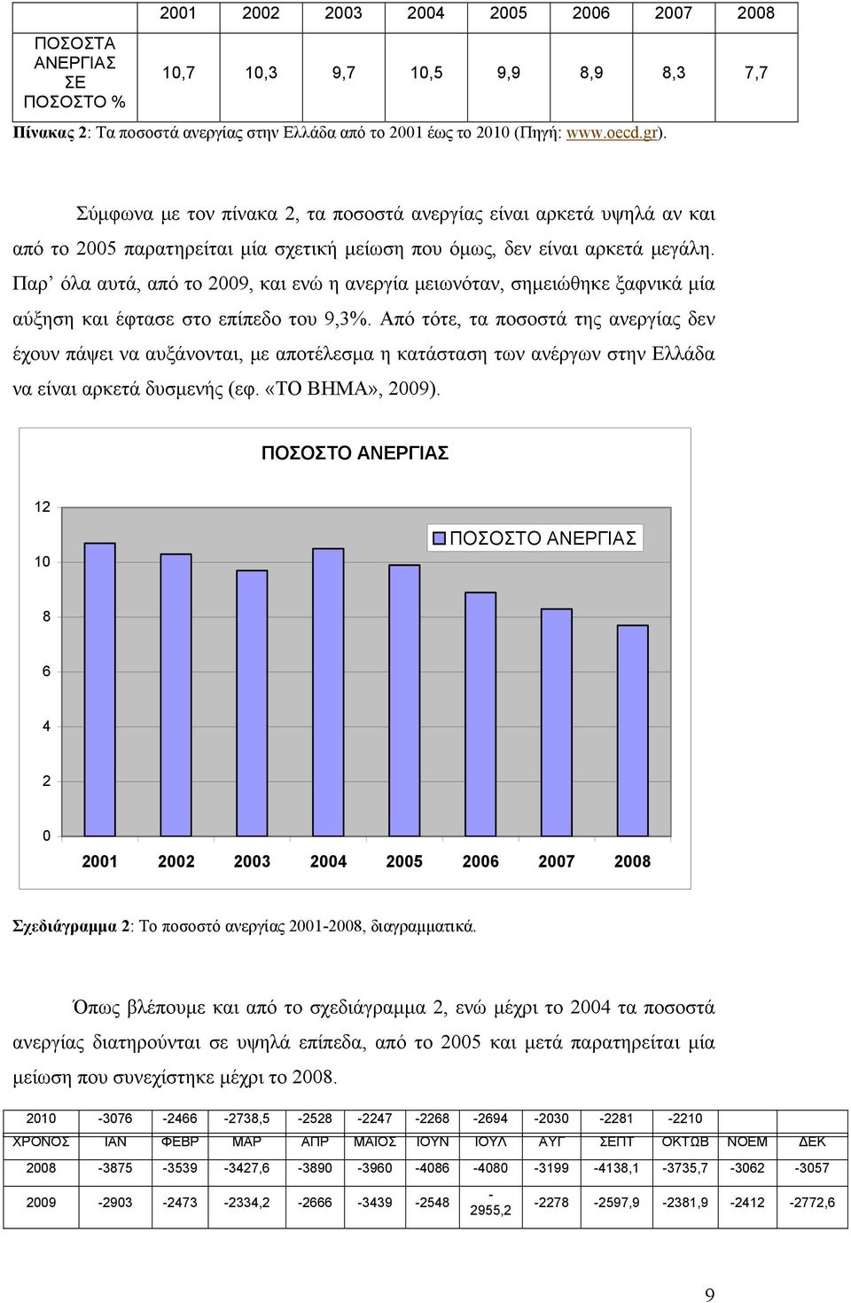 Παρ όλα αυτά, από το 2009, και ενώ η ανεργία μειωνόταν, σημειώθηκε ξαφνικά μία αύξηση και έφτασε στο επίπεδο του 9,3%.