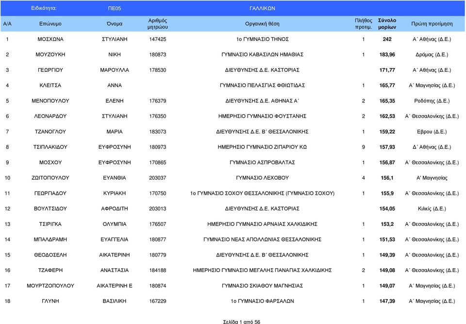 Ε.) 7 ΤΖΑΝΟΓΛΟΥ ΜΑΡΙΑ 183073 ΙΕΥΘΥΝΣΗΣ.Ε. Β ΘΕΣΣΑΛΟΝΙΚΗΣ 1 159,22 Εβρου (.Ε.) 8 ΤΣΙΠΛΑΚΙ ΟΥ ΕΥΦΡΟΣΥΝΗ 180973 ΗΜΕΡΗΣΙΟ ΓΥΜΝΑΣΙΟ ΖΙΠΑΡΙΟΥ ΚΩ 9 157,93 Αθήνας (.Ε.) 9 ΜΟΣΧΟΥ ΕΥΦΡΟΣΥΝΗ 170865 ΓΥΜΝΑΣΙΟ ΑΣΠΡΟΒΑΛΤΑΣ 1 156,87 Α Θεσσαλονίκης (.