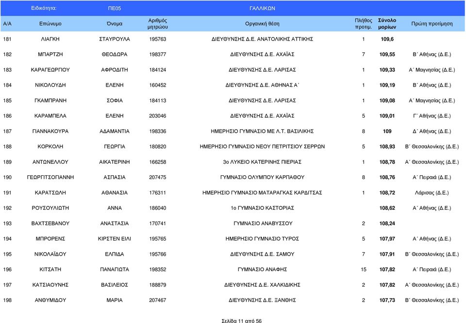 Ε.) 187 ΓΙΑΝΝΑΚΟΥΡΑ Α ΑΜΑΝΤΙΑ 198336 ΗΜΕΡΗΣΙΟ ΓΥΜΝΑΣΙΟ ΜΕ Λ.Τ. ΒΑΣΙΛΙΚΗΣ 8 109 Αθήνας (.Ε.) 188 ΚΟΡΚΟΛΗ ΓΕΩΡΓΙΑ 180820 ΗΜΕΡΗΣΙΟ ΓΥΜΝΑΣΙΟ ΝΕΟΥ ΠΕΤΡΙΤΣΙΟΥ ΣΕΡΡΩΝ 5 108,93 Β Θεσσαλονίκης (.Ε.) 189 ΑΝΤΩΝΕΛΛΟΥ ΑΙΚΑΤΕΡΙΝΗ 166258 3ο ΛΥΚΕΙΟ ΚΑΤΕΡΙΝΗΣ ΠΙΕΡΙΑΣ 1 108,78 Α Θεσσαλονίκης (.
