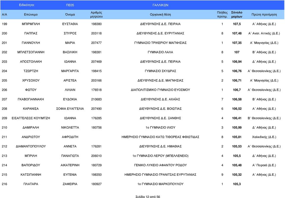 Ε.) 205 ΧΡΥΣΟΧΟΥ ΑΡΙΣΤΕΑ 203166 ΙΕΥΘΥΝΣΗΣ.Ε. ΜΑΓΝΗΣΙΑΣ 2 106,71 Α Μαγνησίας (.Ε.) 206 ΦΩΤΟΥ ΛΙΛΙΑΝ 176518 ΙΑΠΟΛΙΤΙΣΜΙΚΟ ΓΥΜΝΑΣΙΟ ΕΥΟΣΜΟΥ 1 106,7 Α Θεσσαλονίκης (.Ε.) 207 ΓΚΑΒΟΓΙΑΝΝΑΚΗ ΕΥ ΟΚΙΑ 210683 ΙΕΥΘΥΝΣΗΣ.