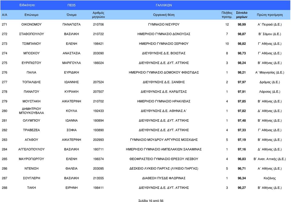 Ε.) 277 ΤΟΠΑΛΙ ΗΣ ΙΩΑΝΝΗΣ 207524 ΙΕΥΘΥΝΣΗΣ.Ε. ΞΑΝΘΗΣ 2 97,97 ράµας (.Ε.) 278 ΠΑΝΑΓΟΥ ΚΥΡΙΑΚΗ 207507 ΙΕΥΘΥΝΣΗΣ.Ε. ΚΑΡ ΙΤΣΑΣ 1 97,91 Λάρισας (.Ε.) 279 ΜΟΥΣΤΑΚΗ ΑΙΚΑΤΕΡΙΝΗ 210702 ΗΜΕΡΗΣΙΟ ΓΥΜΝΑΣΙΟ ΗΡΑΚΛΕΙΑΣ 4 97,85 Β Αθήνας (.