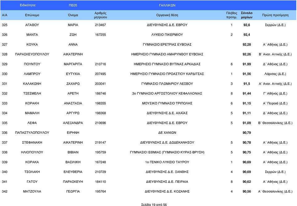 Αττικής (.Ε.) 332 ΤΣΕΣΜΕΛΗ ΑΡΕΤΗ 186746 3ο ΓΥΜΝΑΣΙΟ ΑΡΓΟΣΤΟΛΙΟΥ ΚΕΦΑΛΛΟΝΙΑΣ 8 91,44 Γ Αθήνας (.Ε.) 333 ΚΟΡΑΚΗ ΑΝΑΣΤΑΣΙΑ 198355 ΜΟΥΣΙΚΟ ΓΥΜΝΑΣΙΟ ΤΡΙΠΟΛΗΣ 6 91,15 Α Πειραιά (.Ε.) 334 ΜΑΜΑΛΗ ΑΡΓΥΡΩ 198368 ΙΕΥΘΥΝΣΗΣ.