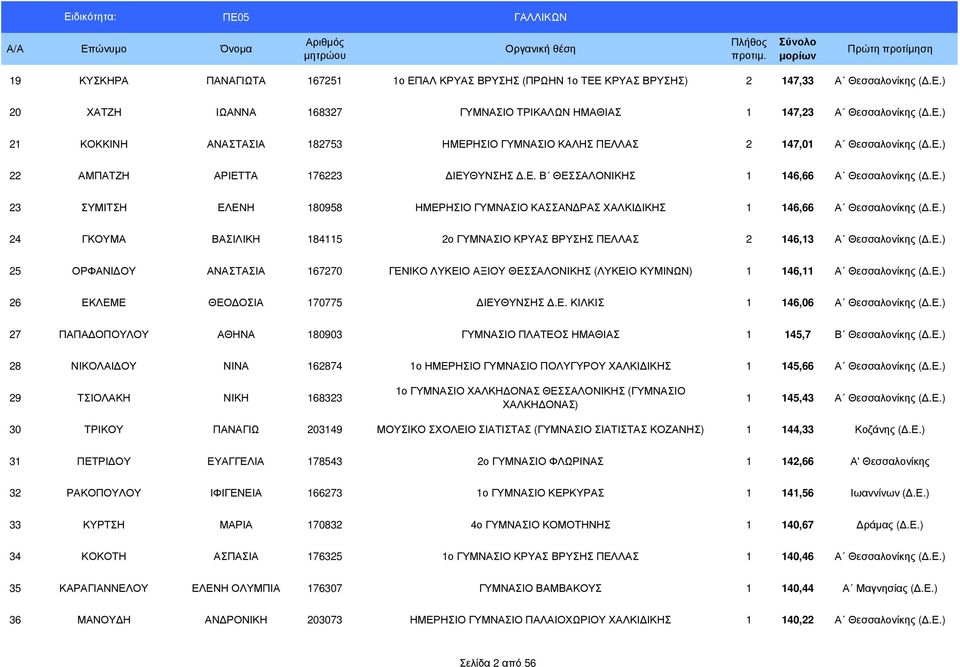 Ε.) 25 ΟΡΦΑΝΙ ΟΥ ΑΝΑΣΤΑΣΙΑ 167270 ΓΕΝΙΚΟ ΛΥΚΕΙΟ ΑΞΙΟΥ ΘΕΣΣΑΛΟΝΙΚΗΣ (ΛΥΚΕΙΟ ΚΥΜΙΝΩΝ) 1 146,11 Α Θεσσαλονίκης (.Ε.) 26 ΕΚΛΕΜΕ ΘΕΟ ΟΣΙΑ 170775 ΙΕΥΘΥΝΣΗΣ.Ε. ΚΙΛΚΙΣ 1 146,06 Α Θεσσαλονίκης (.Ε.) 27 ΠΑΠΑ ΟΠΟΥΛΟΥ ΑΘΗΝΑ 180903 ΓΥΜΝΑΣΙΟ ΠΛΑΤΕΟΣ ΗΜΑΘΙΑΣ 1 145,7 Β Θεσσαλονίκης (.
