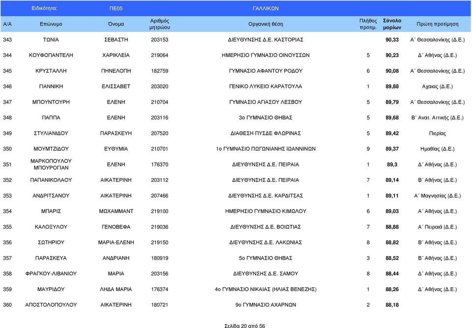 Αττικής (.Ε.) 349 ΣΤΥΛΙΑΝΙ ΟΥ ΠΑΡΑΣΚΕΥΗ 207520 ΙΑΘΕΣΗ ΠΥΣ Ε ΦΛΩΡΙΝΑΣ 5 89,42 Πιερίας 350 ΜΟΥΜΤΖΙ ΟΥ ΕΥΘΥΜΙΑ 210701 1ο ΓΥΜΝΑΣΙΟ ΠΩΓΩΝΙΑΝΗΣ ΙΩΑΝΝΙΝΩΝ 9 89,37 Ηµαθίας (.Ε.) 351 ΜΑΡΚΟΠΟΥΛΟΥ ΜΠΟΥΡΟΓΙΑΝ ΕΛΕΝΗ 176370 ΙΕΥΘΥΝΣΗΣ.