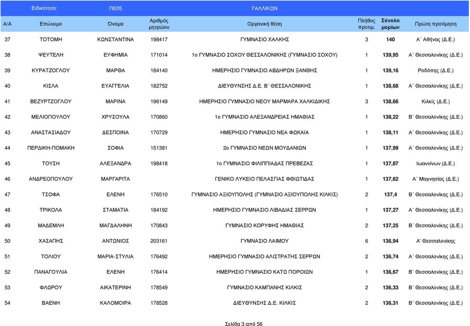 Ε.) 43 ΑΝΑΣΤΑΣΙΑ ΟΥ ΕΣΠΟΙΝΑ 170729 ΗΜΕΡΗΣΙΟ ΓΥΜΝΑΣΙΟ ΝΕΑ ΦΩΚΑΙΑ 1 138,11 Α Θεσσαλονίκης (.Ε.) 44 ΠΕΡ ΙΚΗ-ΠΟΜΑΚΗ ΣΟΦΙΑ 151381 2ο ΓΥΜΝΑΣΙΟ ΝΕΩΝ ΜΟΥ ΑΝΙΩΝ 1 137,99 Α Θεσσαλονίκης (.Ε.) 45 ΤΟΥΣΗ ΑΛΕΞΑΝ ΡΑ 198418 1ο ΓΥΜΝΑΣΙΟ ΦΙΛΙΠΠΙΑ ΑΣ ΠΡΕΒΕΖΑΣ 1 137,87 Ιωαννίνων (.