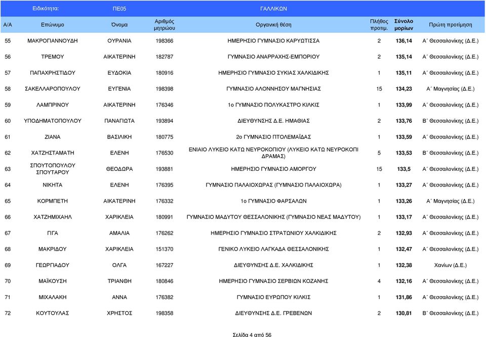 Ε. ΗΜΑΘΙΑΣ 2 133,76 Β Θεσσαλονίκης (.Ε.) 61 ΖΙΑΝΑ ΒΑΣΙΛΙΚΗ 180775 2ο ΓΥΜΝΑΣΙΟ ΠΤΟΛΕΜΑΪ ΑΣ 1 133,59 Α Θεσσαλονίκης (.Ε.) 62 ΧΑΤΖΗΣΤΑΜΑΤΗ ΕΛΕΝΗ 176530 63 ΣΠΟΥΤΟΠΟΥΛΟΥ ΣΠΟΥΤΑΡΟΥ ΕΝΙΑΙΟ ΛΥΚΕΙΟ ΚΑΤΩ ΝΕΥΡΟΚΟΠΙΟΥ (ΛΥΚΕΙΟ ΚΑΤΩ ΝΕΥΡΟΚΟΠΙ ΡΑΜΑΣ) 5 133,53 Β Θεσσαλονίκης (.