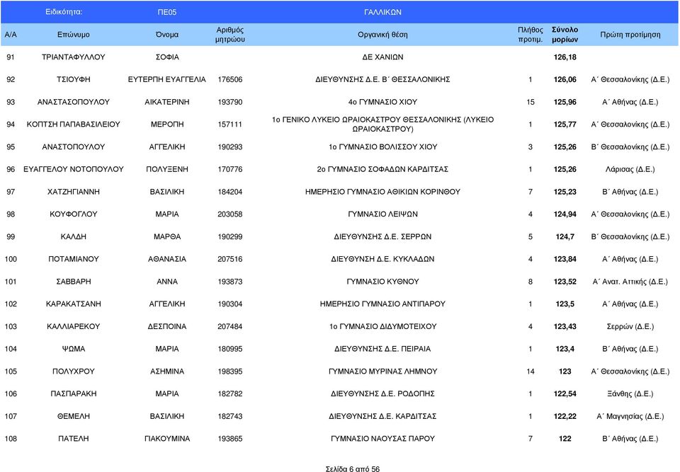Ε.) 96 ΕΥΑΓΓΕΛΟΥ ΝΟΤΟΠΟΥΛΟΥ ΠΟΛΥΞΕΝΗ 170776 2ο ΓΥΜΝΑΣΙΟ ΣΟΦΑ ΩΝ ΚΑΡ ΙΤΣΑΣ 1 125,26 Λάρισας (.Ε.) 97 ΧΑΤΖΗΓΙΑΝΝΗ ΒΑΣΙΛΙΚΗ 184204 ΗΜΕΡΗΣΙΟ ΓΥΜΝΑΣΙΟ ΑΘΙΚΙΩΝ ΚΟΡΙΝΘΟΥ 7 125,23 Β Αθήνας (.Ε.) 98 ΚΟΥΦΟΓΛΟΥ ΜΑΡΙΑ 203058 ΓΥΜΝΑΣΙΟ ΛΕΙΨΩΝ 4 124,94 Α Θεσσαλονίκης (.