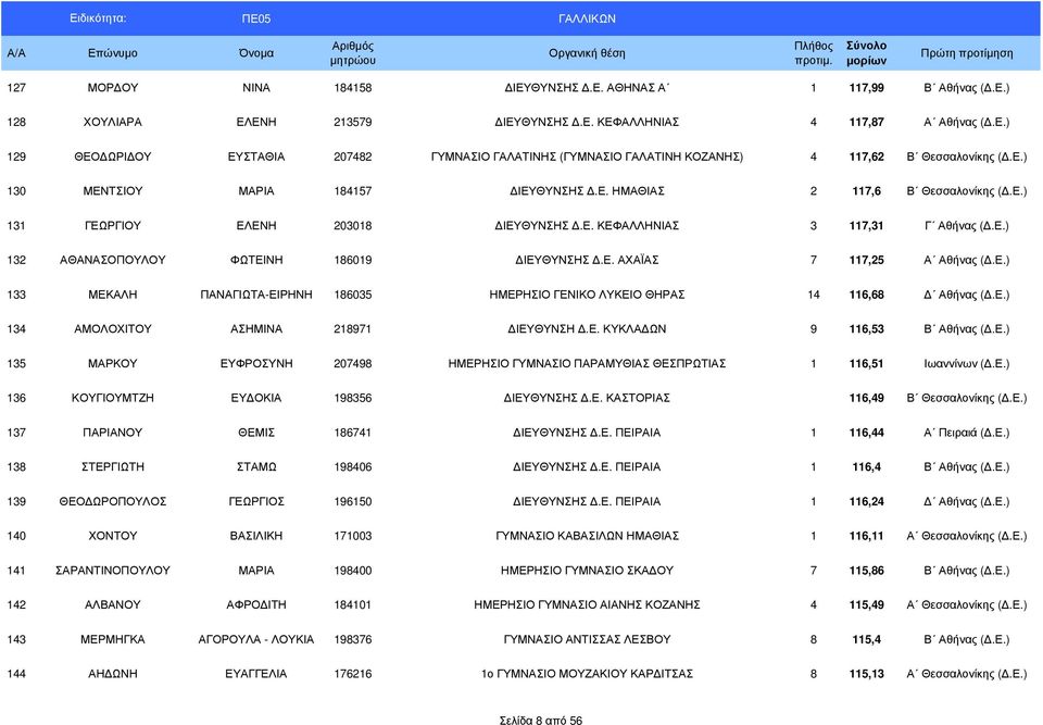 Ε.) 133 ΜΕΚΑΛΗ ΠΑΝΑΓΙΩΤΑ-ΕΙΡΗΝΗ 186035 ΗΜΕΡΗΣΙΟ ΓΕΝΙΚΟ ΛΥΚΕΙΟ ΘΗΡΑΣ 14 116,68 Αθήνας (.Ε.) 134 ΑΜΟΛΟΧΙΤΟΥ ΑΣΗΜΙΝΑ 218971 ΙΕΥΘΥΝΣΗ.Ε. ΚΥΚΛΑ ΩΝ 9 116,53 Β Αθήνας (.Ε.) 135 ΜΑΡΚΟΥ ΕΥΦΡΟΣΥΝΗ 207498 ΗΜΕΡΗΣΙΟ ΓΥΜΝΑΣΙΟ ΠΑΡΑΜΥΘΙΑΣ ΘΕΣΠΡΩΤΙΑΣ 1 116,51 Ιωαννίνων (.