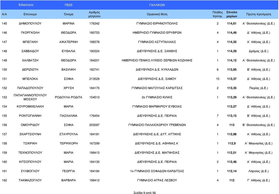 Ε. ΚΥΚΛΑ ΩΝ 6 113,95 Β Αθήνας (.Ε.) 151 ΜΠΕΛΟΚΑ ΣΟΦΙΑ 213529 ΙΕΥΘΥΝΣΗΣ.Ε. ΣΑΜΟΥ 15 113,37 Αθήνας (.Ε.) 152 ΠΑΠΑ ΟΠΟΥΛΟΥ ΧΡΥΣΗ 184170 ΓΥΜΝΑΣΙΟ ΜΑΓΟΥΛΑΣ ΚΑΡ ΙΤΣΑΣ 2 113,35 Πιερίας (.Ε.) 153 ΠΑΠΑΓΙΑΝΝΟΠΟΥΛΟΥ ΜΟΣΧΟΥ ΡΟ ΟΥΛΑ ΡΟ ΙΤΑ 154513 2ο ΓΥΜΝΑΣΙΟ ΚΙΛΚΙΣ 1 113,29 Α Θεσσαλονίκης (.